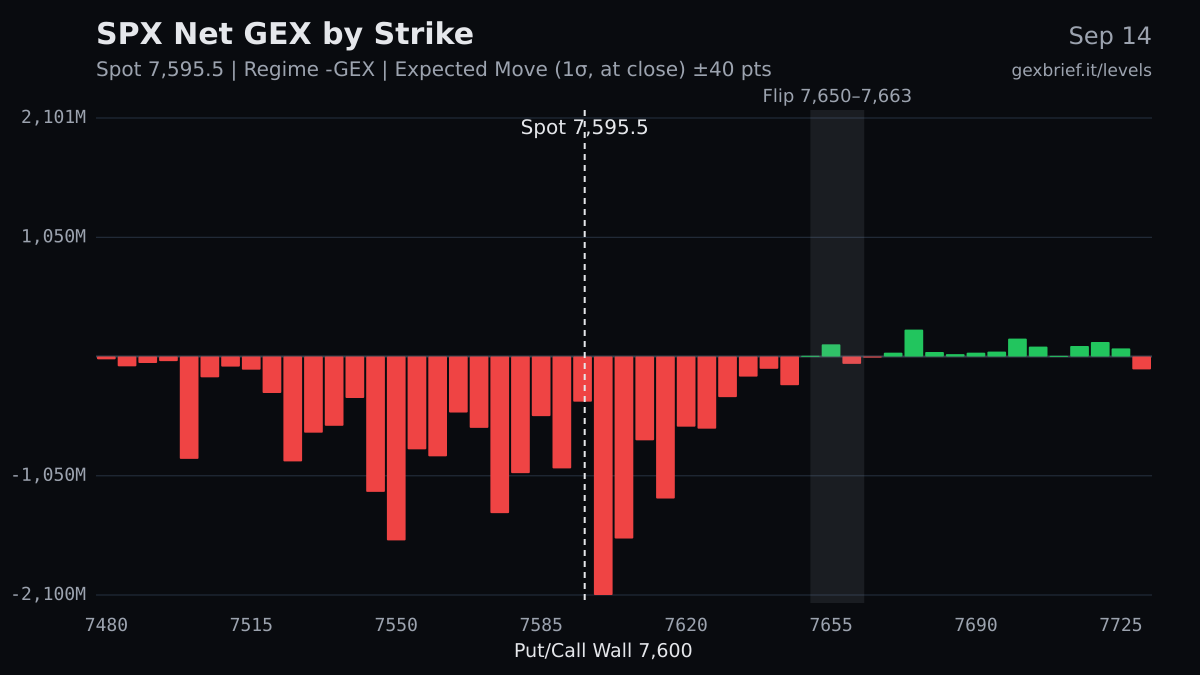 SPX net GEX by strike, 2026-09-14