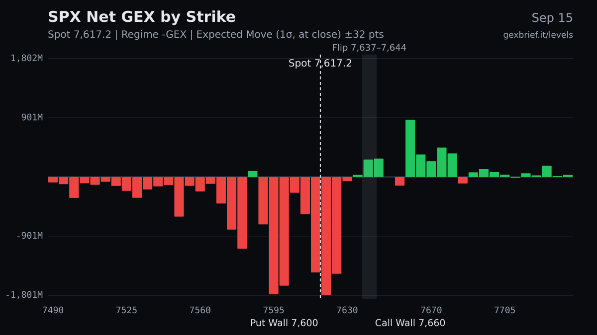 SPX net GEX by strike, 2026-09-15