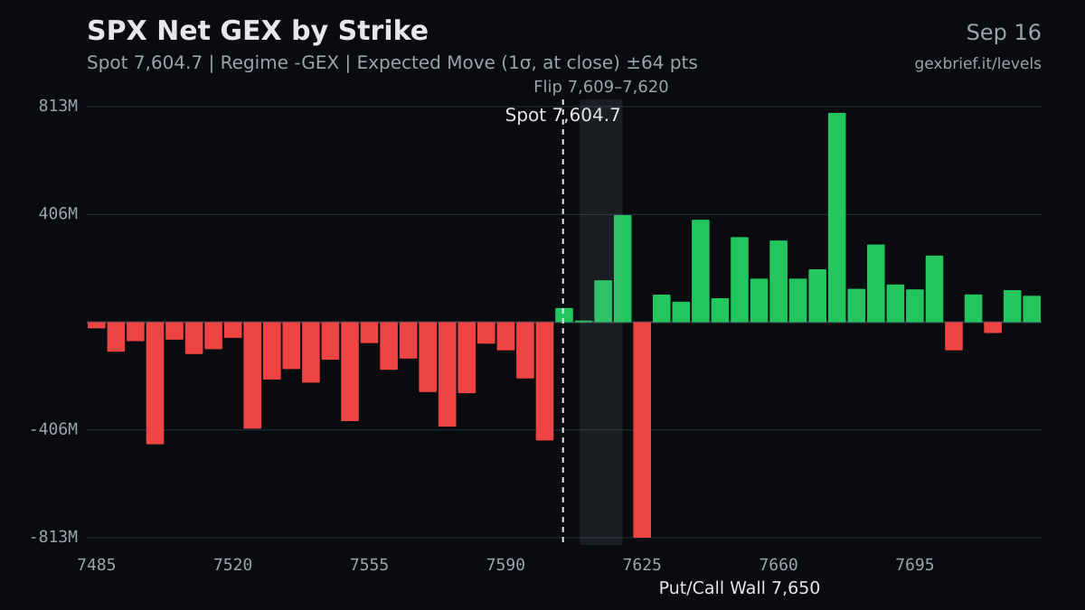 SPX net GEX by strike, 2026-09-16