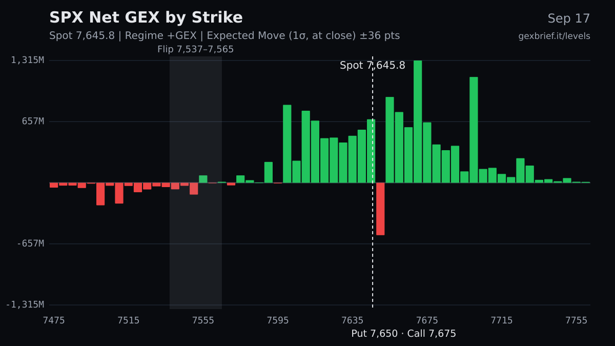 SPX net GEX by strike, 2026-09-17