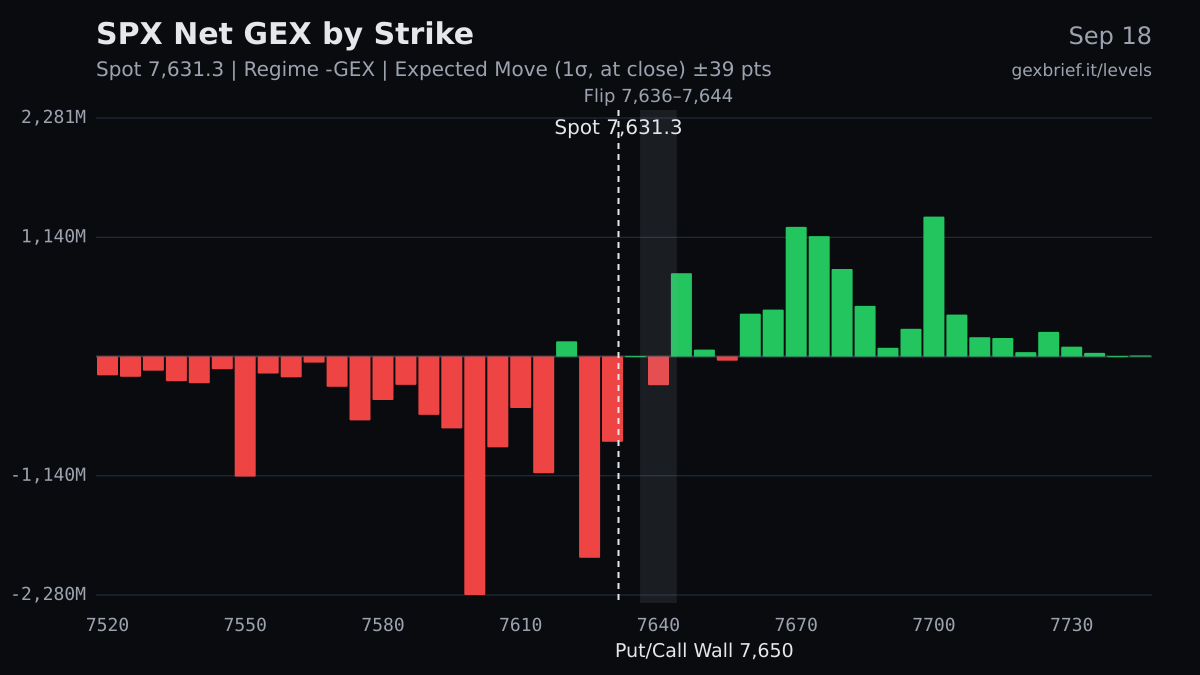 SPX net GEX by strike, 2026-09-18