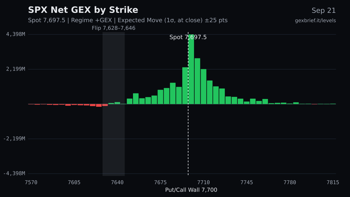 SPX net GEX by strike, 2026-09-21