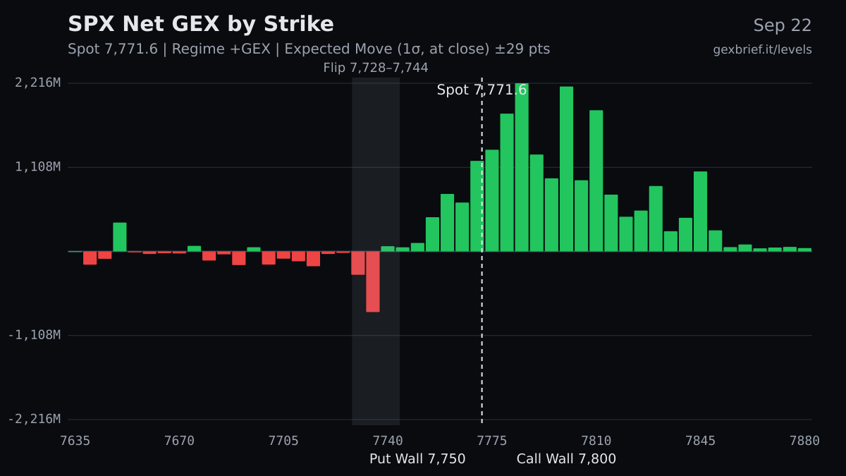 SPX net GEX by strike, 2026-09-22