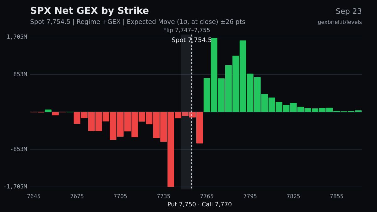 SPX net GEX by strike, 2026-09-23