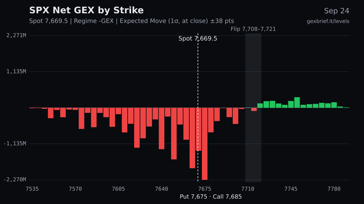 SPX net GEX by strike, 2026-09-24