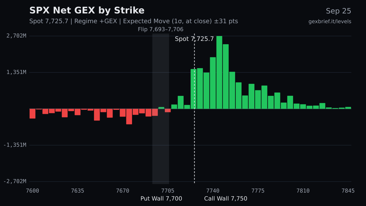 SPX net GEX by strike, 2026-09-25
