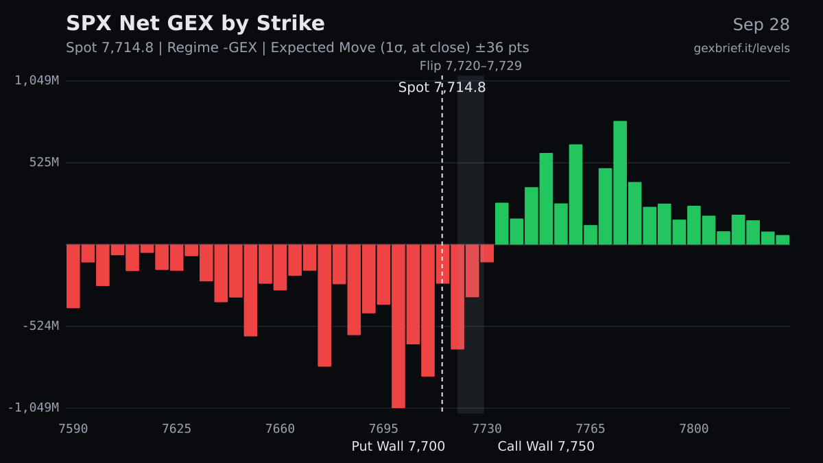 SPX net GEX by strike, 2026-09-28