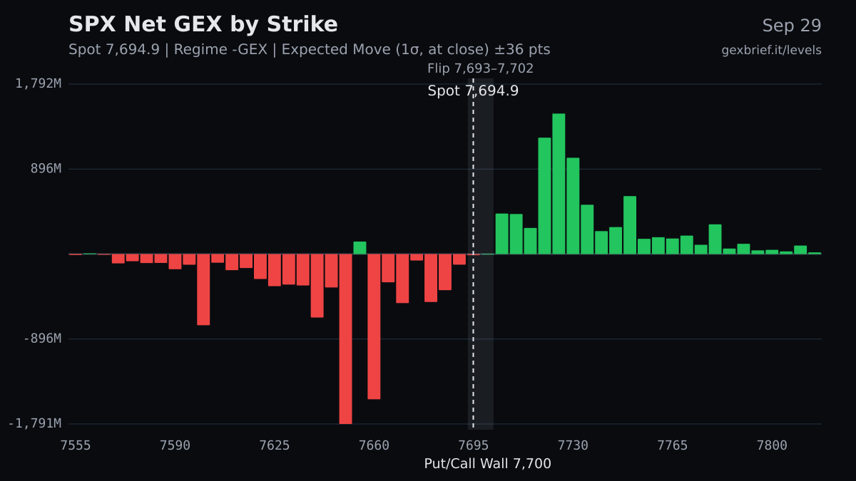 SPX net GEX by strike, 2026-09-29