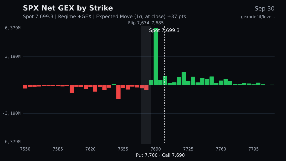 SPX net GEX by strike, 2026-09-30