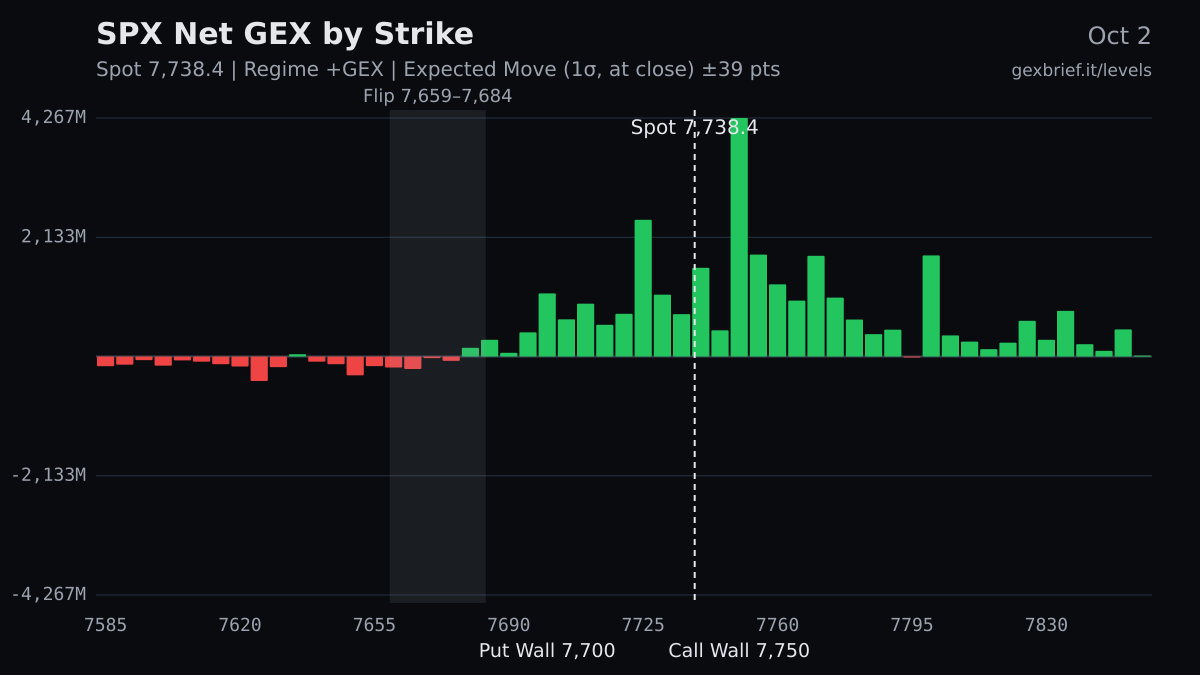 SPX net GEX by strike, 2026-10-02