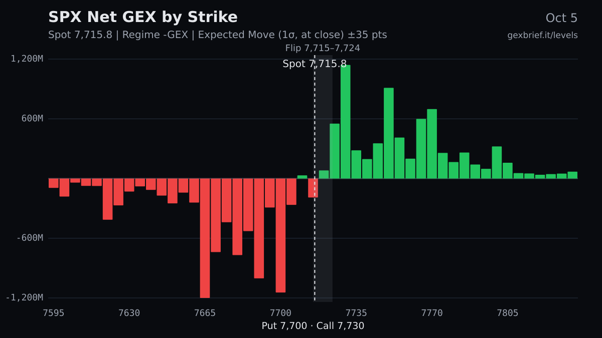 SPX net GEX by strike, 2026-10-05