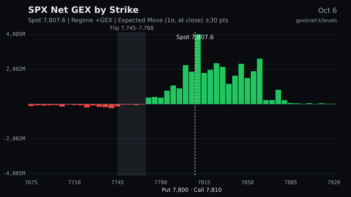 SPX net GEX by strike, 2026-10-06