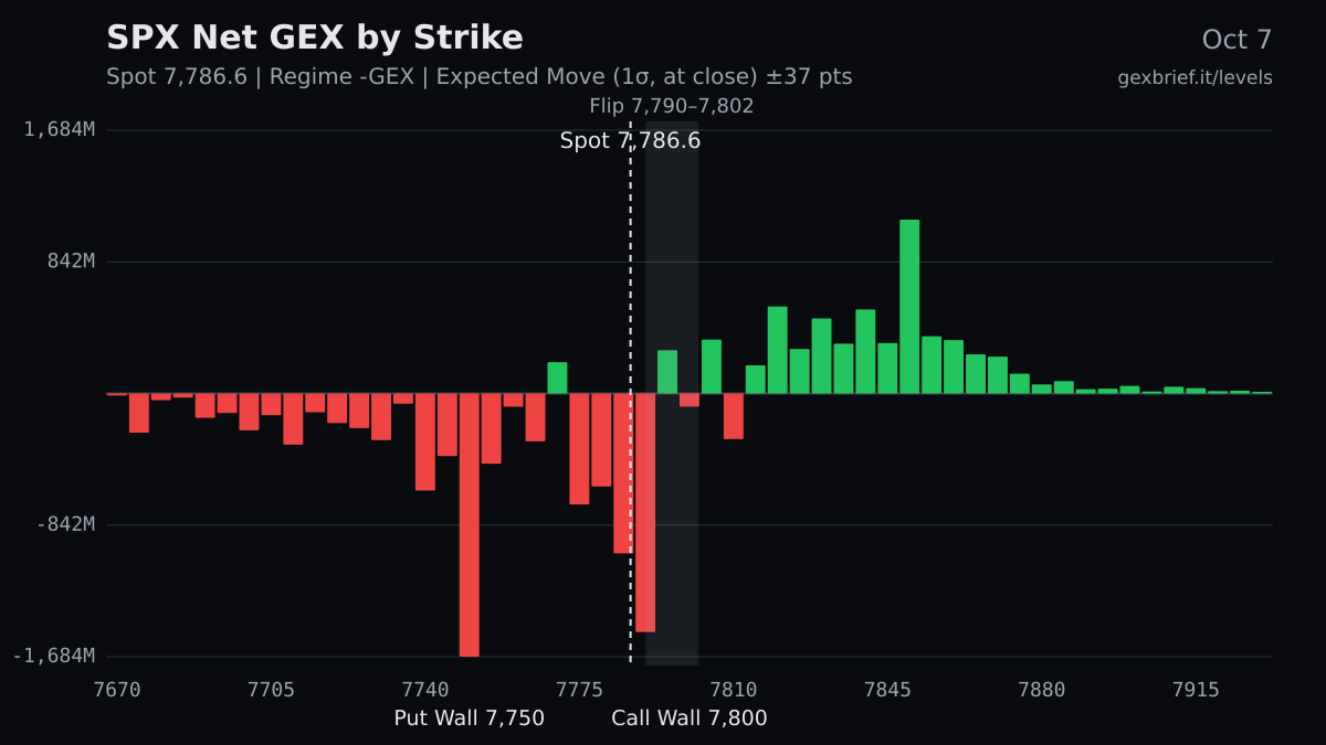 SPX net GEX by strike, 2026-10-07