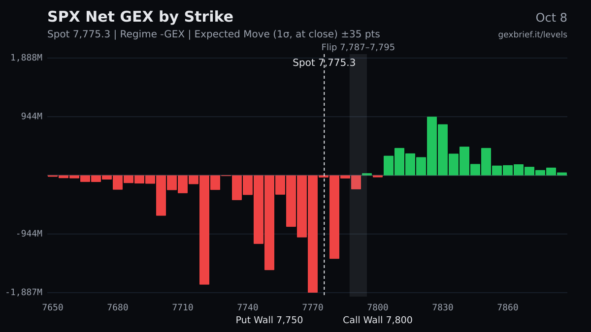 SPX net GEX by strike, 2026-10-08