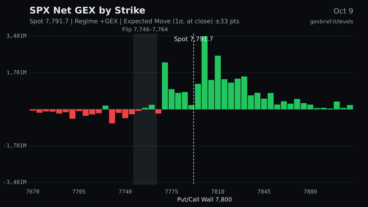 SPX net GEX by strike, 2026-10-09