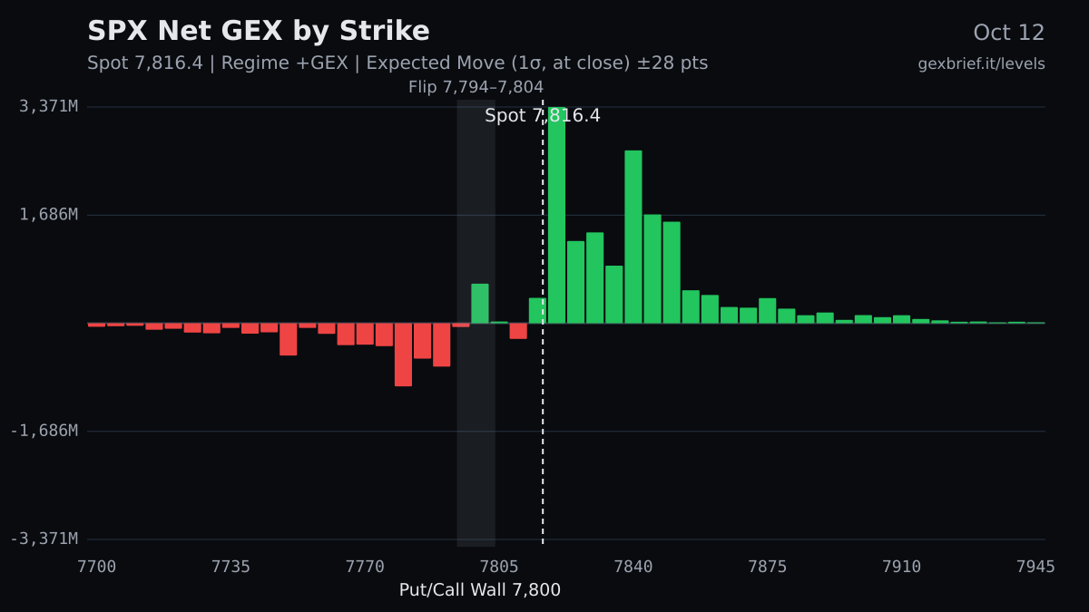SPX net GEX by strike, 2026-10-12