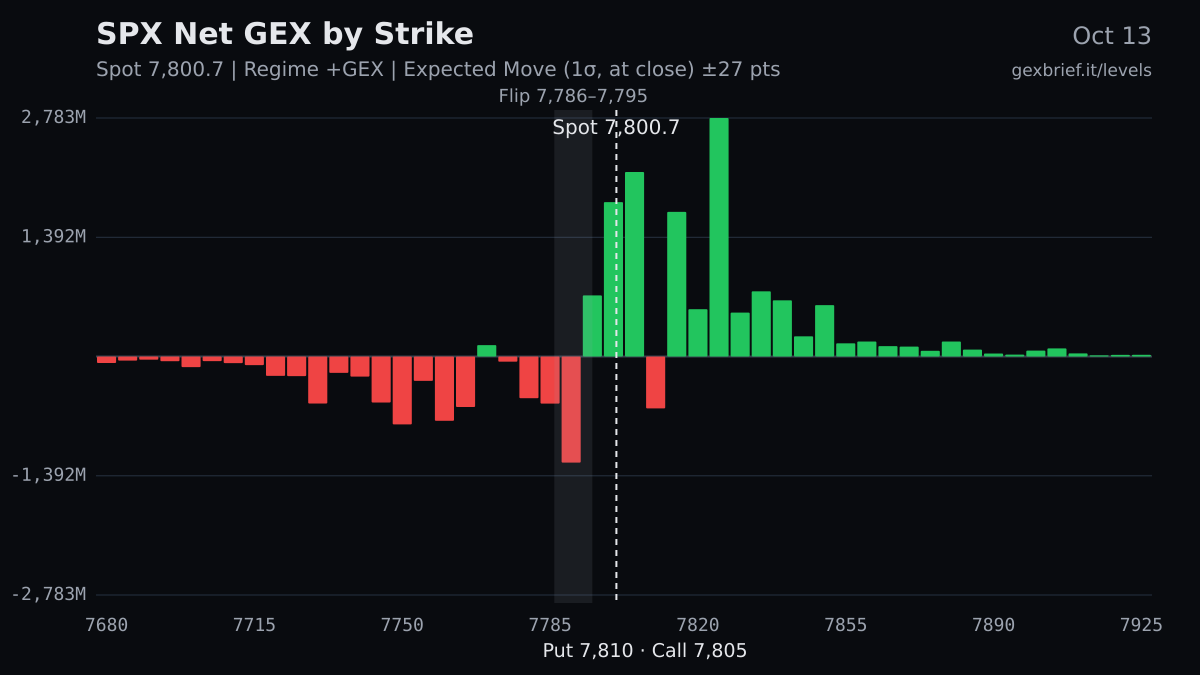 SPX net GEX by strike, 2026-10-13