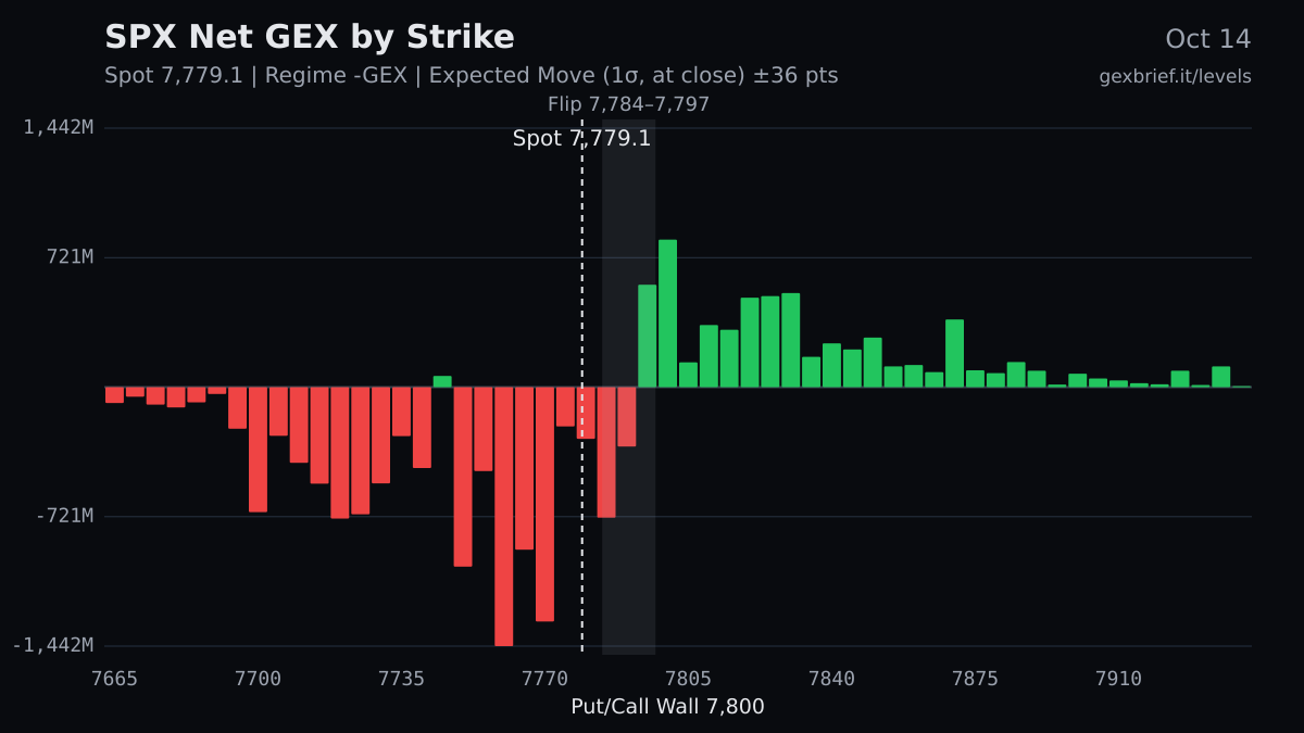 SPX net GEX by strike, 2026-10-14