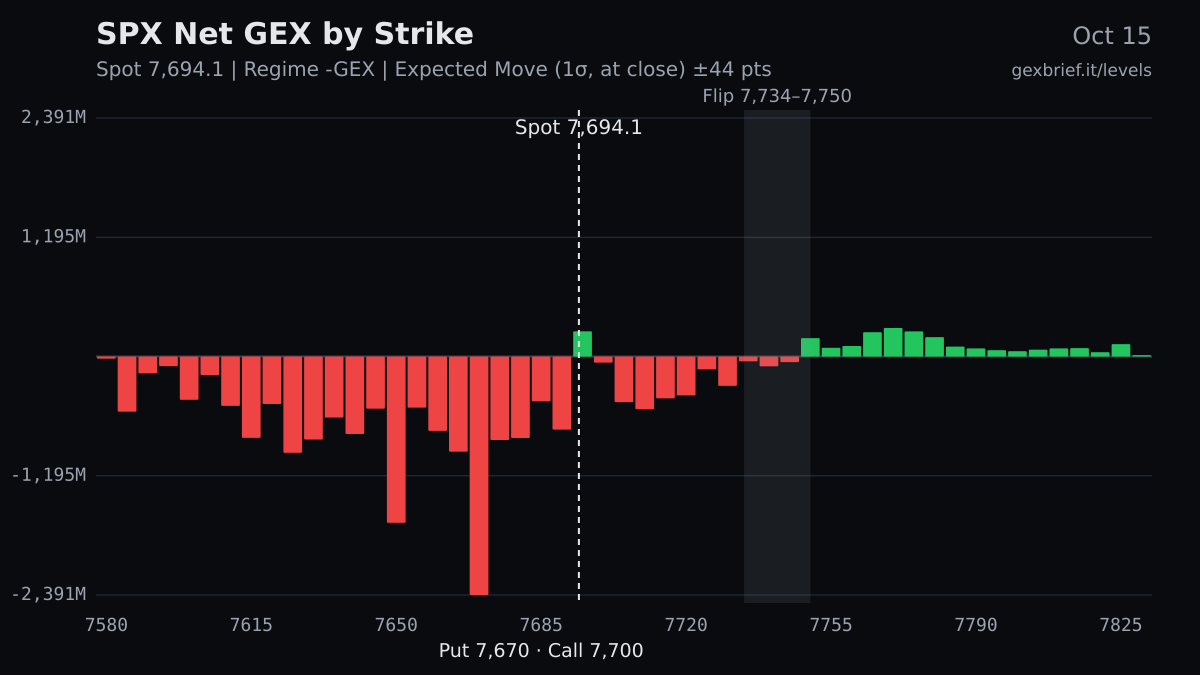 SPX net GEX by strike, 2026-10-15