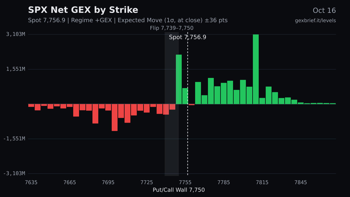 SPX net GEX by strike, 2026-10-16