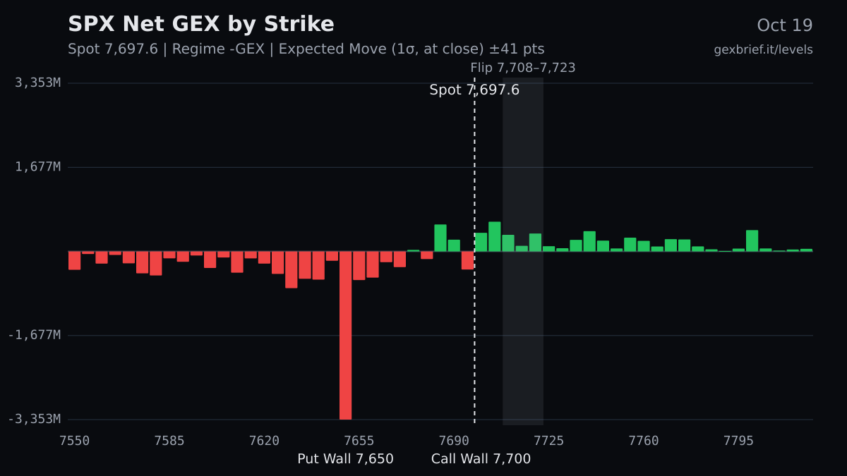 SPX net GEX by strike, 2026-10-19