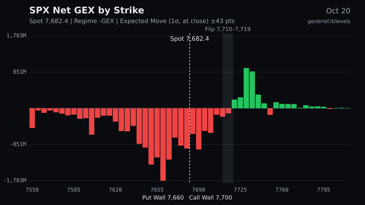 SPX net GEX by strike, 2026-10-20