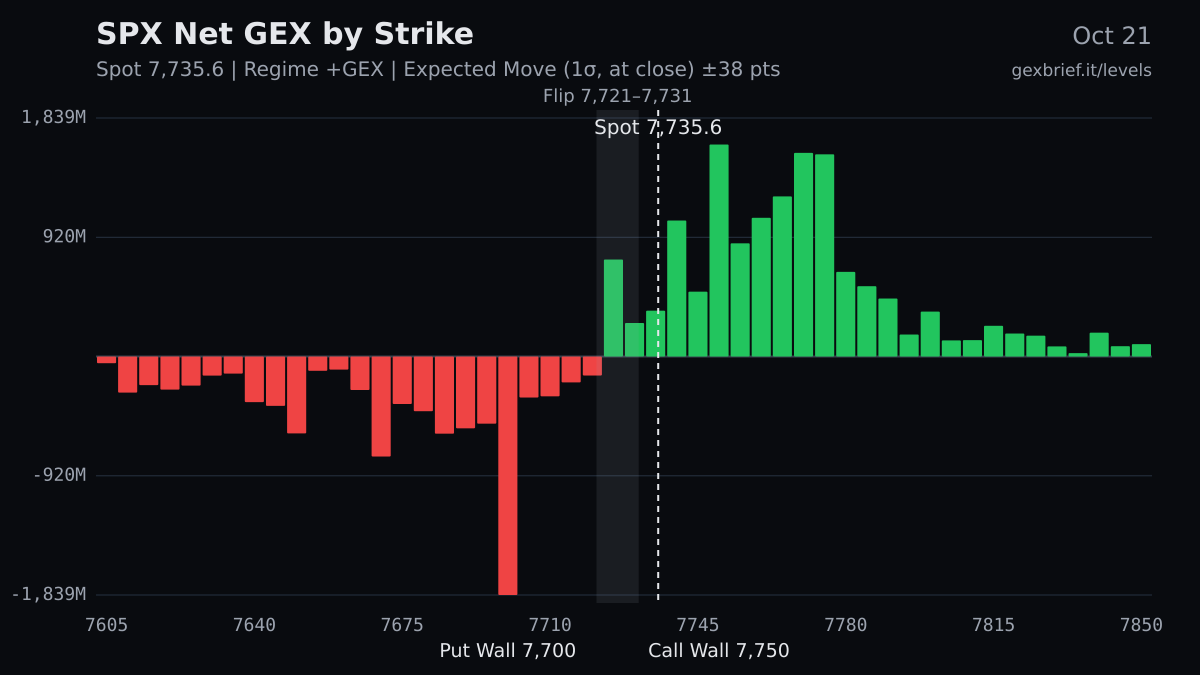 SPX net GEX by strike, 2026-10-21