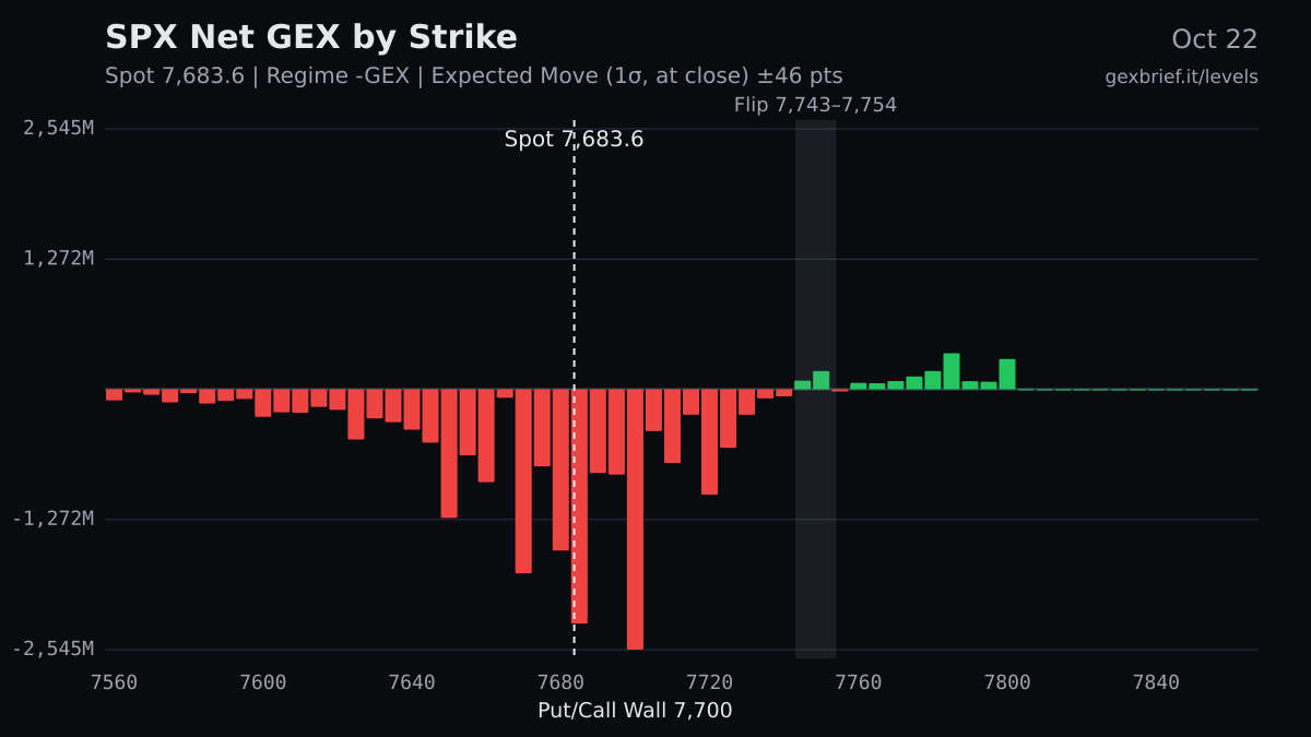 SPX net GEX by strike, 2026-10-22