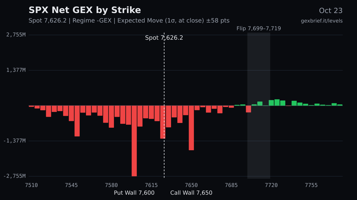 SPX net GEX by strike, 2026-10-23