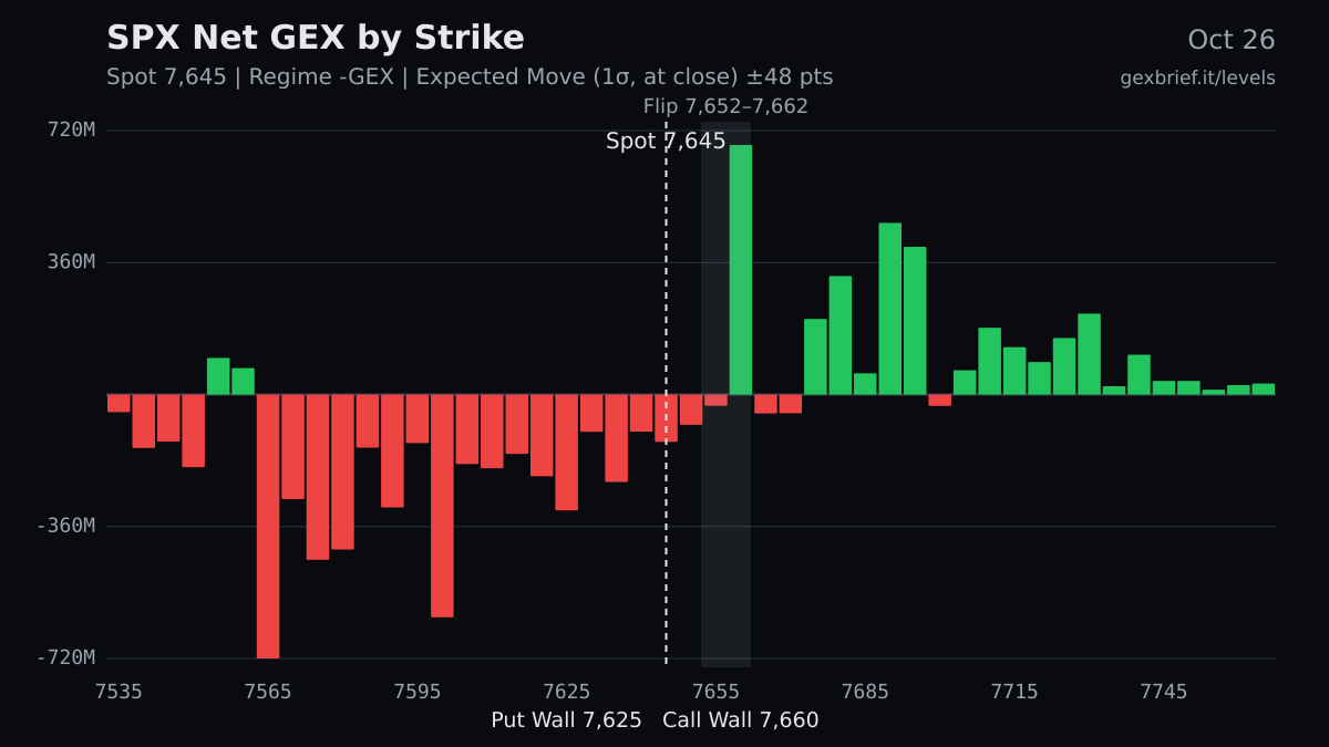 SPX net GEX by strike, 2026-10-26