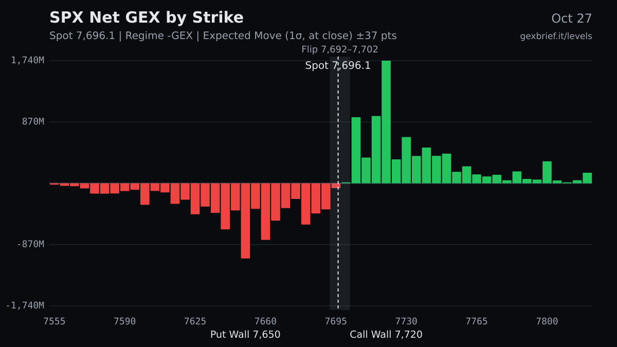 SPX net GEX by strike, 2026-10-27
