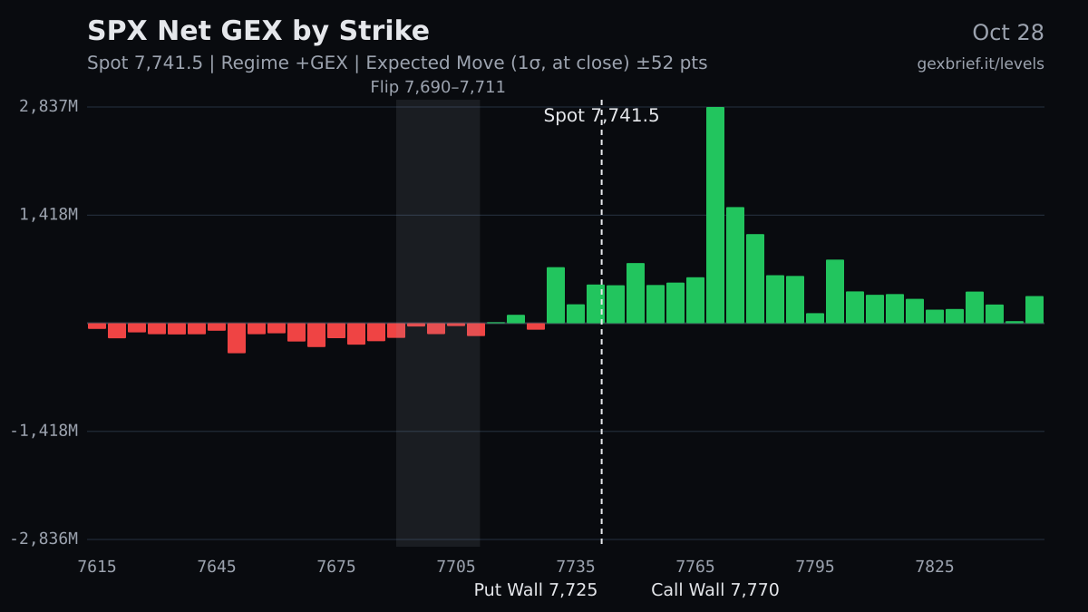 SPX net GEX by strike, 2026-10-28