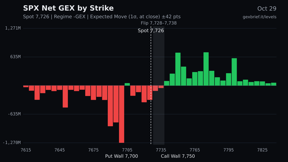 SPX net GEX by strike, 2026-10-29
