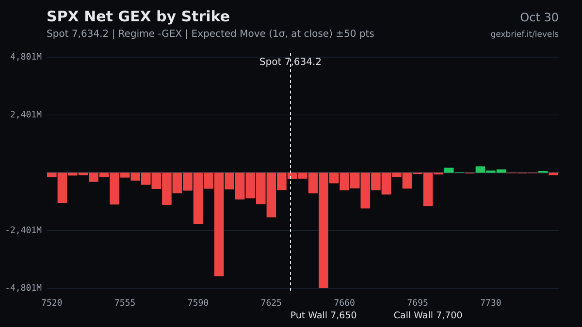 SPX net GEX by strike, 2026-10-30